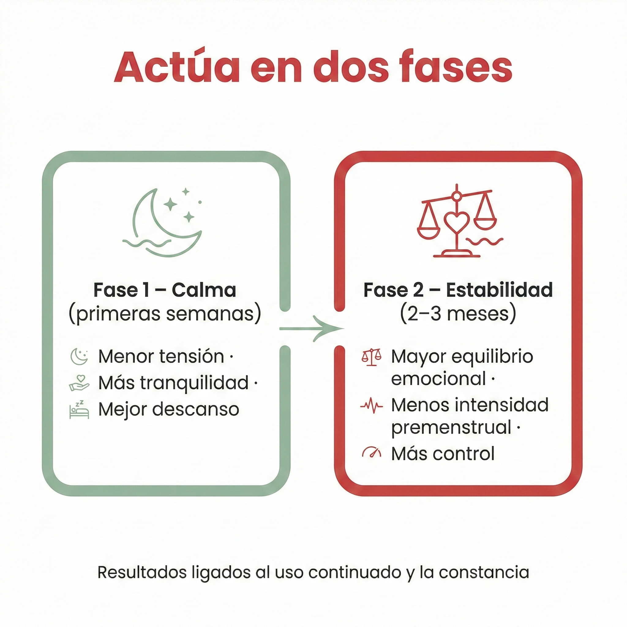 Cíclika - Gominolas para Alivio del Síndrome Premenstrual (60 gominolas)